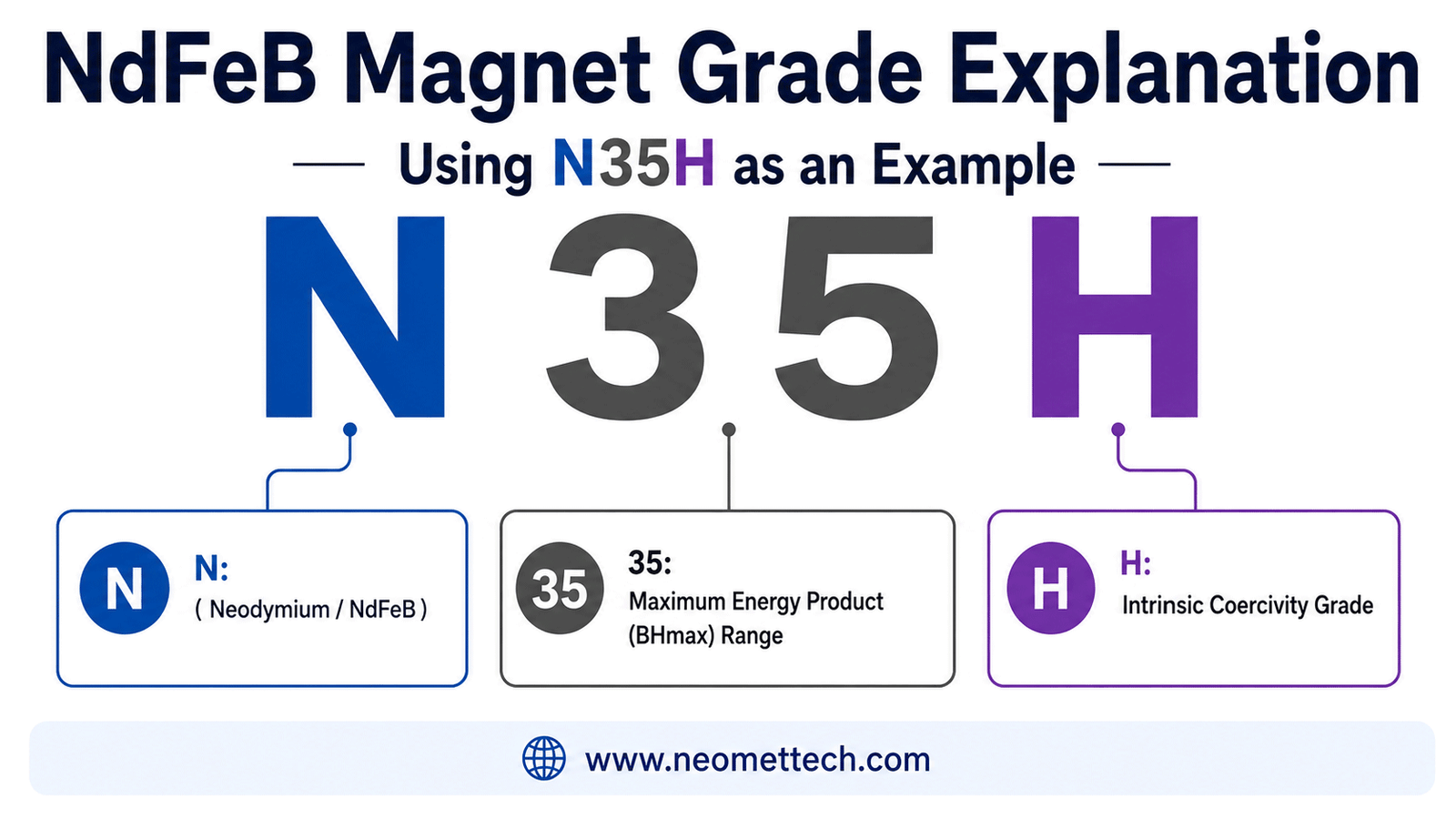 NdFeB magnet grade N35H explanation