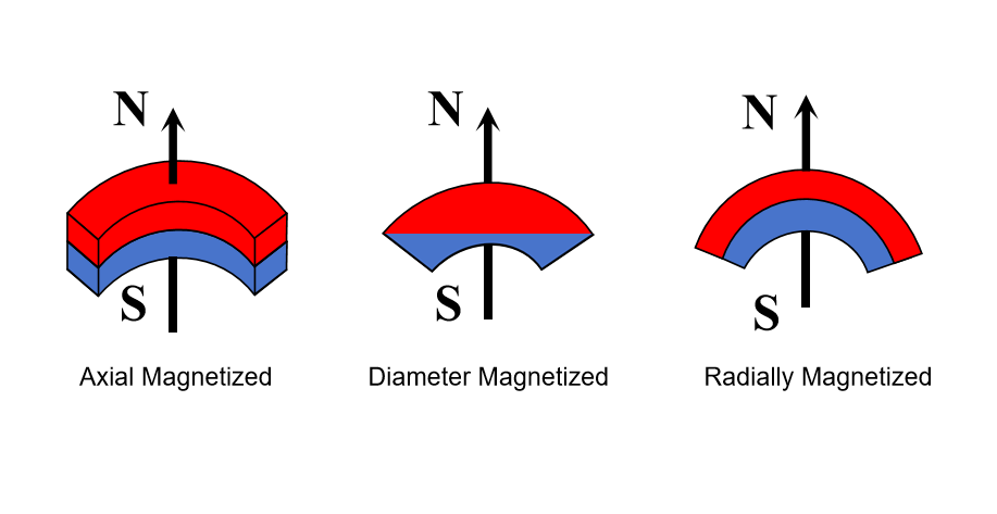 Arc Magnet Magnetization