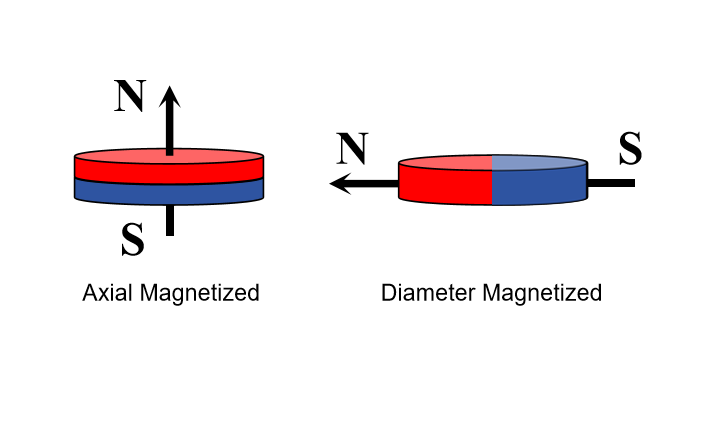 Disc magnet Magnetization