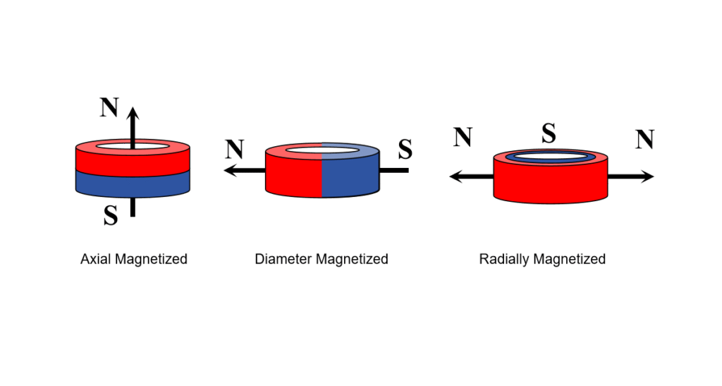ring magnet Magnetization